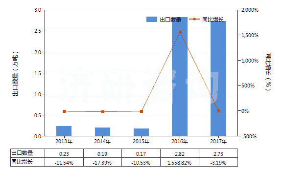2013-2017年中國(guó)木焦油、木雜酚油、粗木精、植物瀝青等(HS38070000)出口量及增速統(tǒng)計(jì)